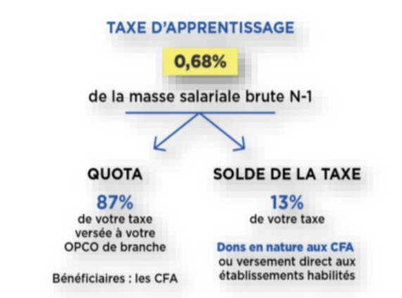 Répartition de la taxe d'apprentissage 2022