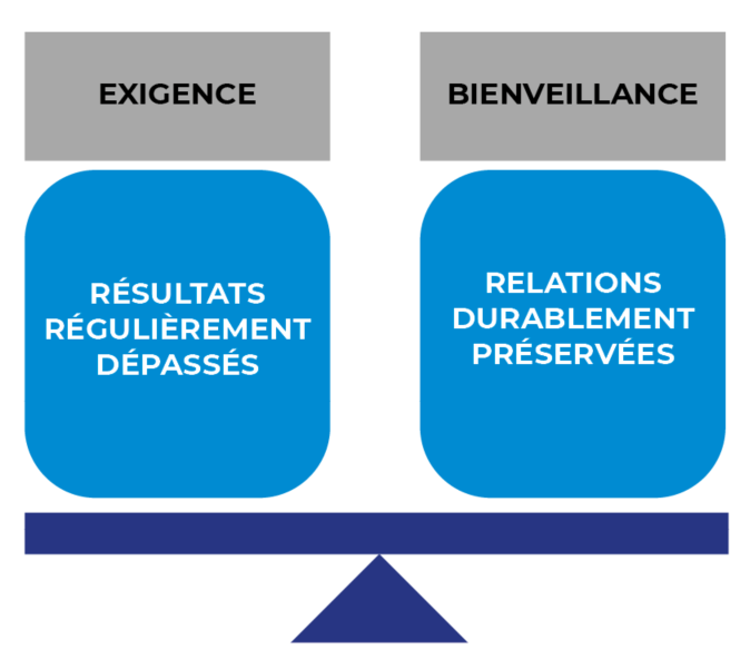 Équilibre de la méthode Exillance